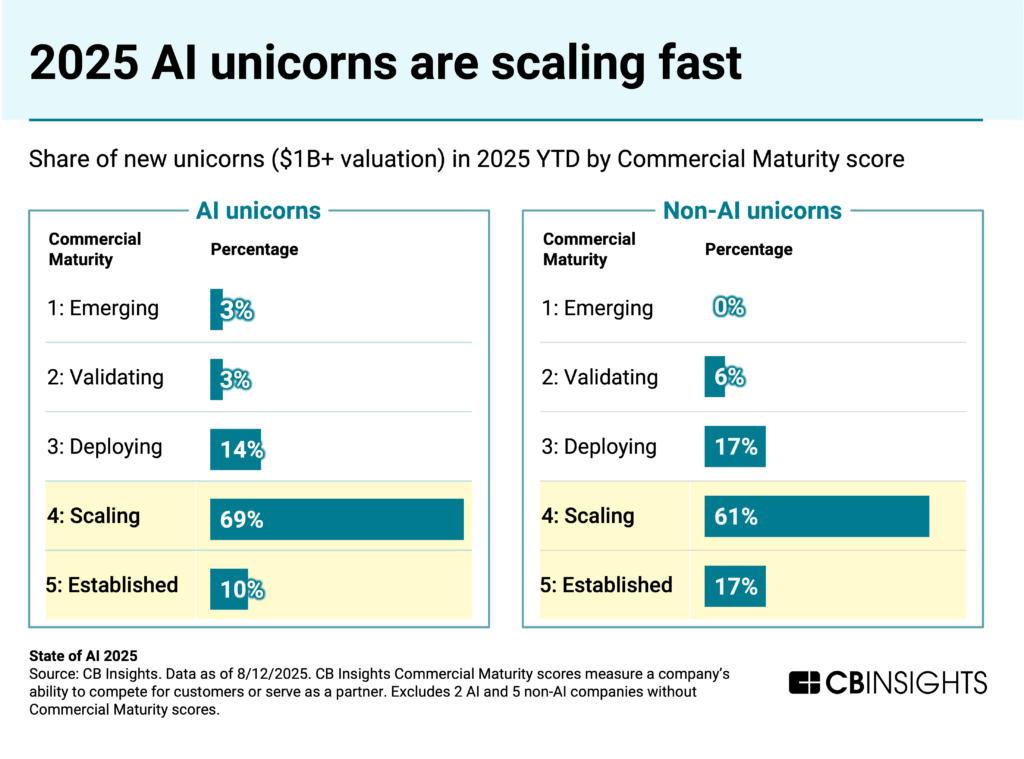 2025-ai-unicorns-commercial-maturity-1024x759