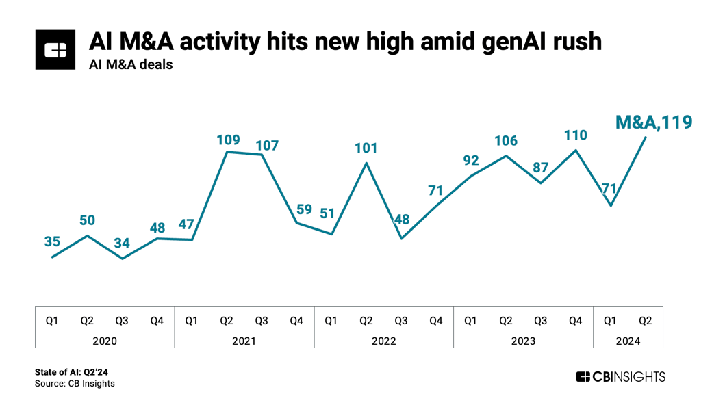 AI M&A Q224