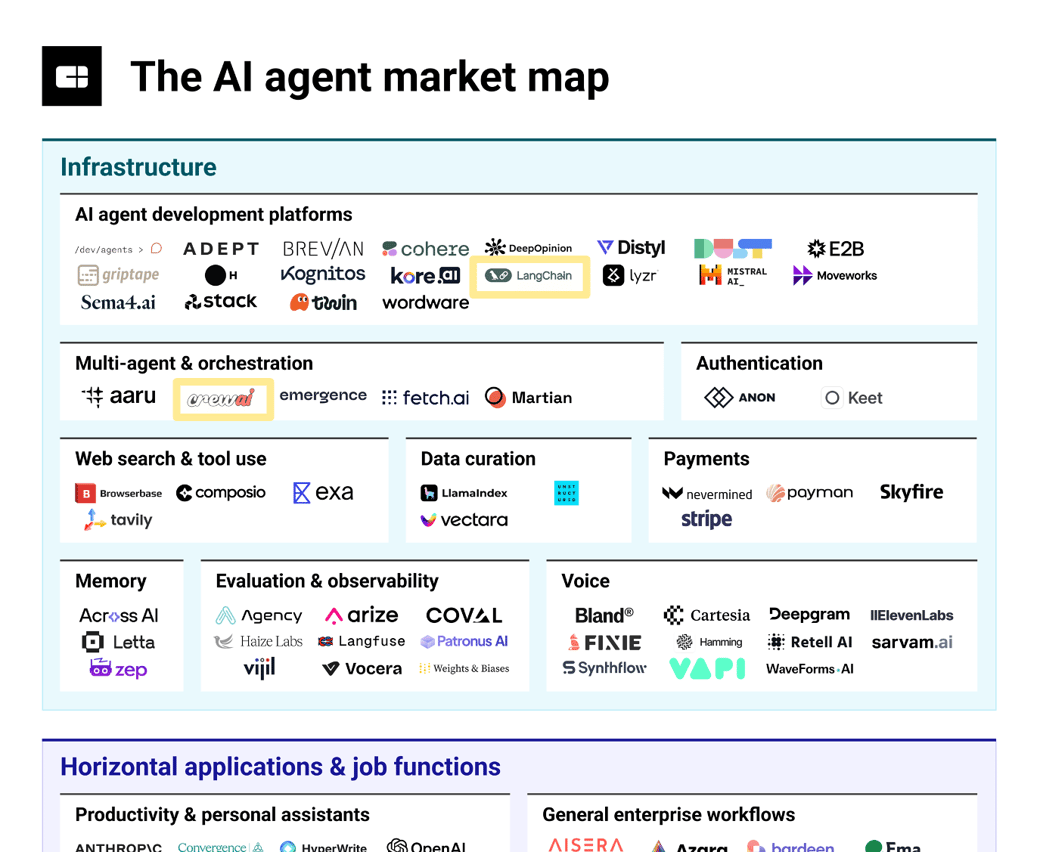 AI agent market map Langchain CrewAI