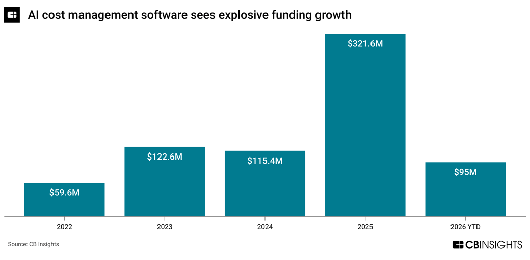 AI cost management software - Total Equity Funding and Deals