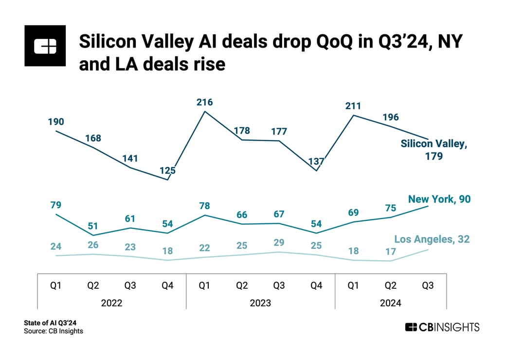 AI deals_US metros Q324