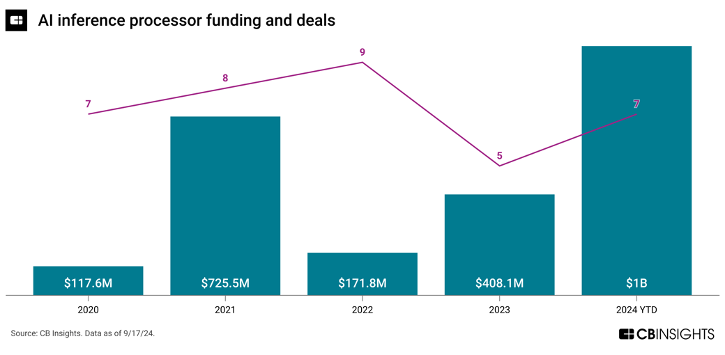 AI inference processors - Total Equity Funding and Deals