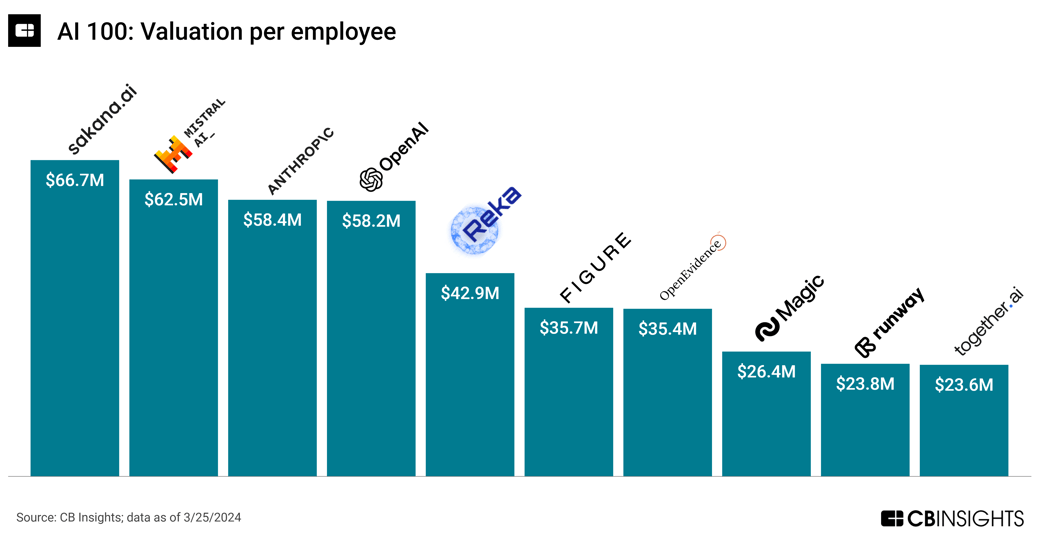 AI-100_-Valuation-per-employee