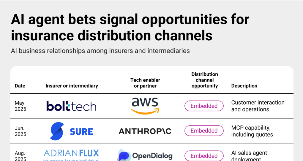AI-agent-bets-signal-opportunities-for-insurance-distribution-channels-CB-Insights-2-1024x1012