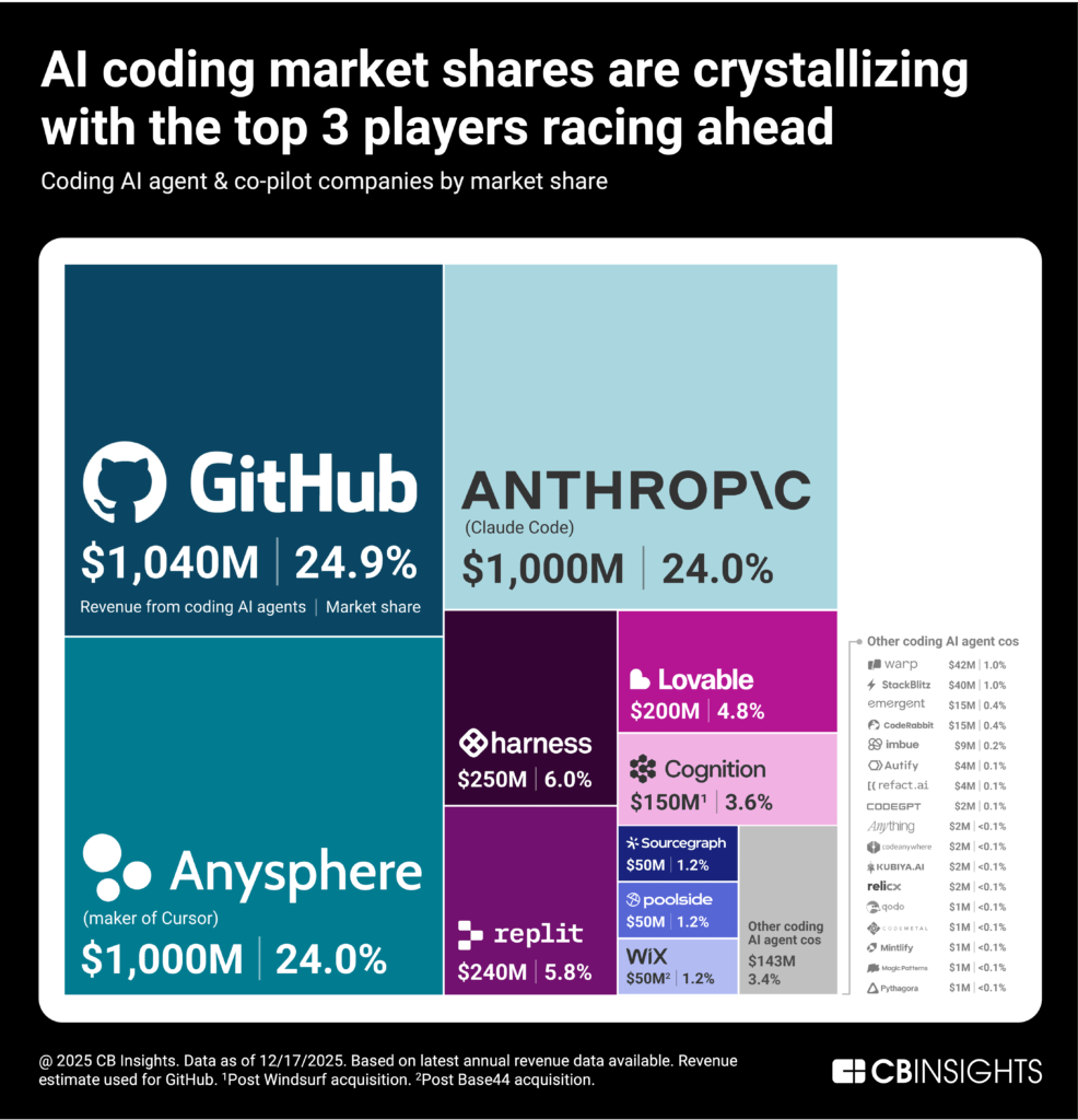 AI-coding-market-shares-revenue-2025-CB-Insights-986x1024