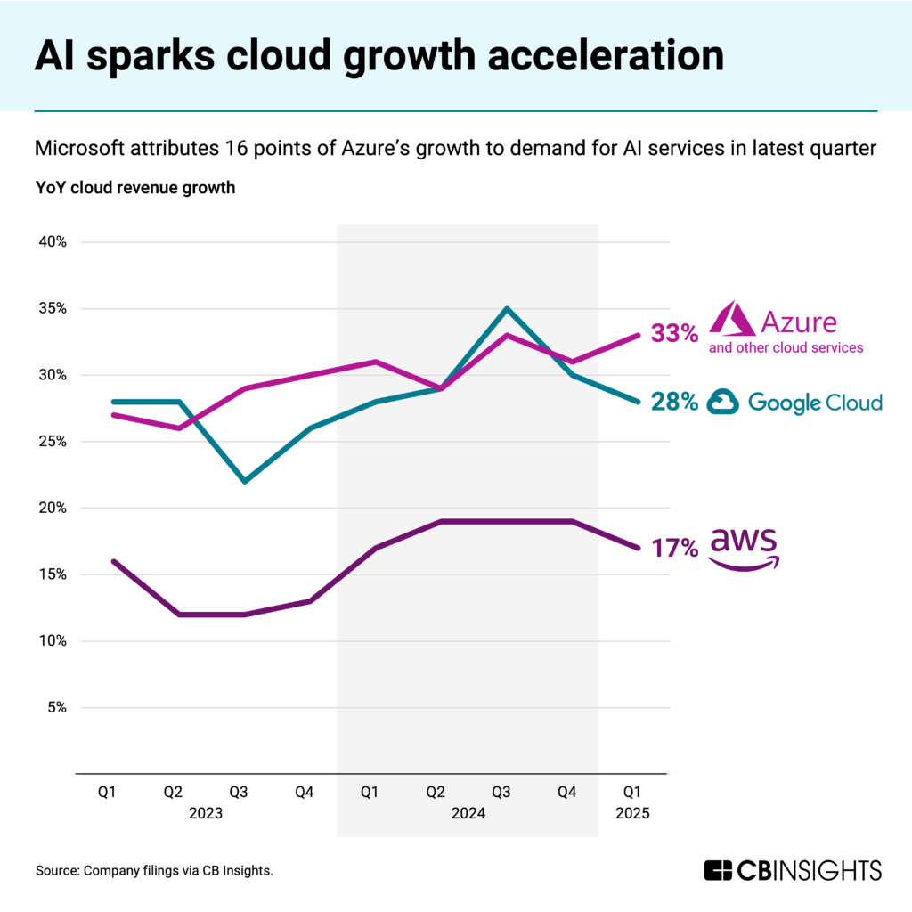 AI-sparks-cloud-growth-1024x1024