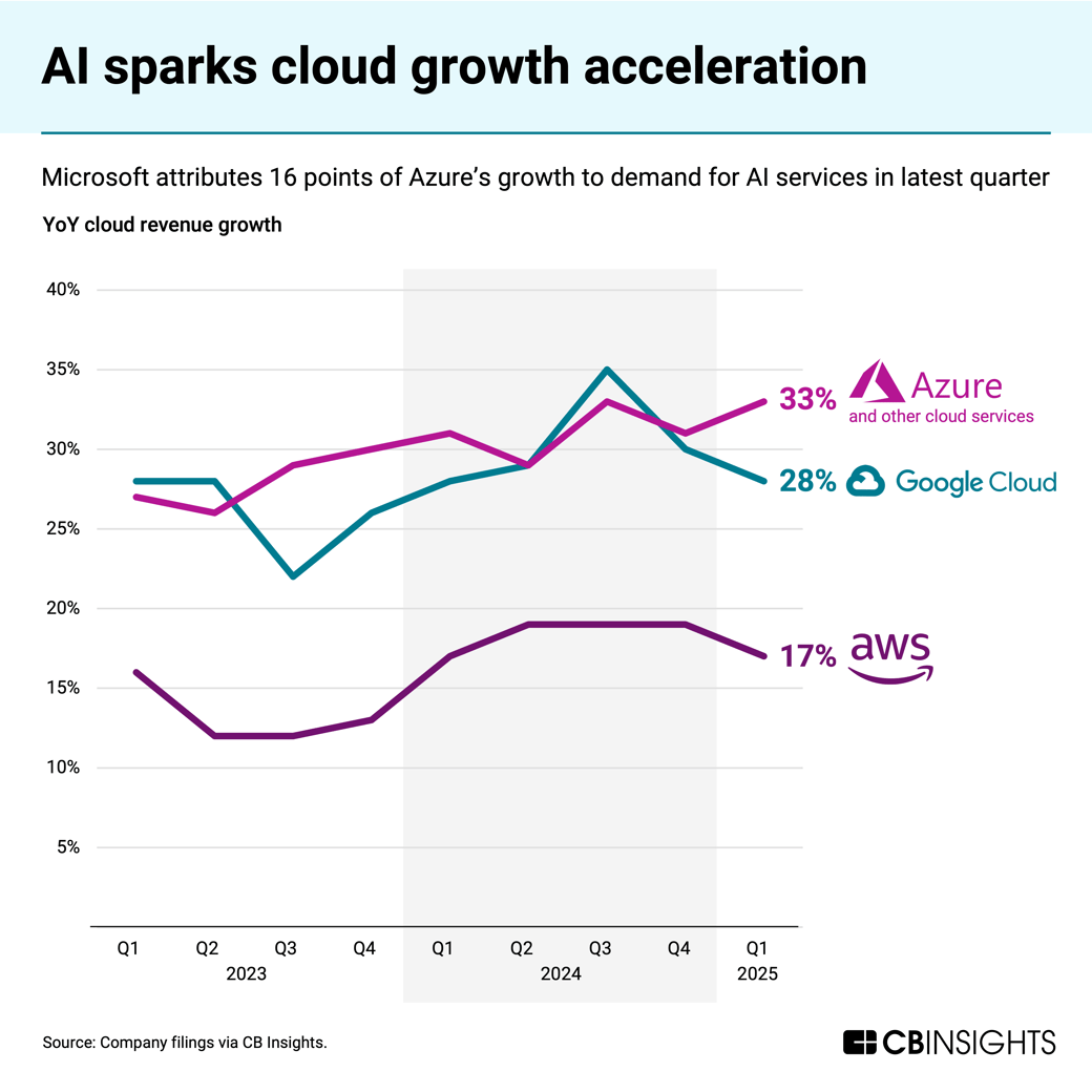 AI-sparks-cloud-growth