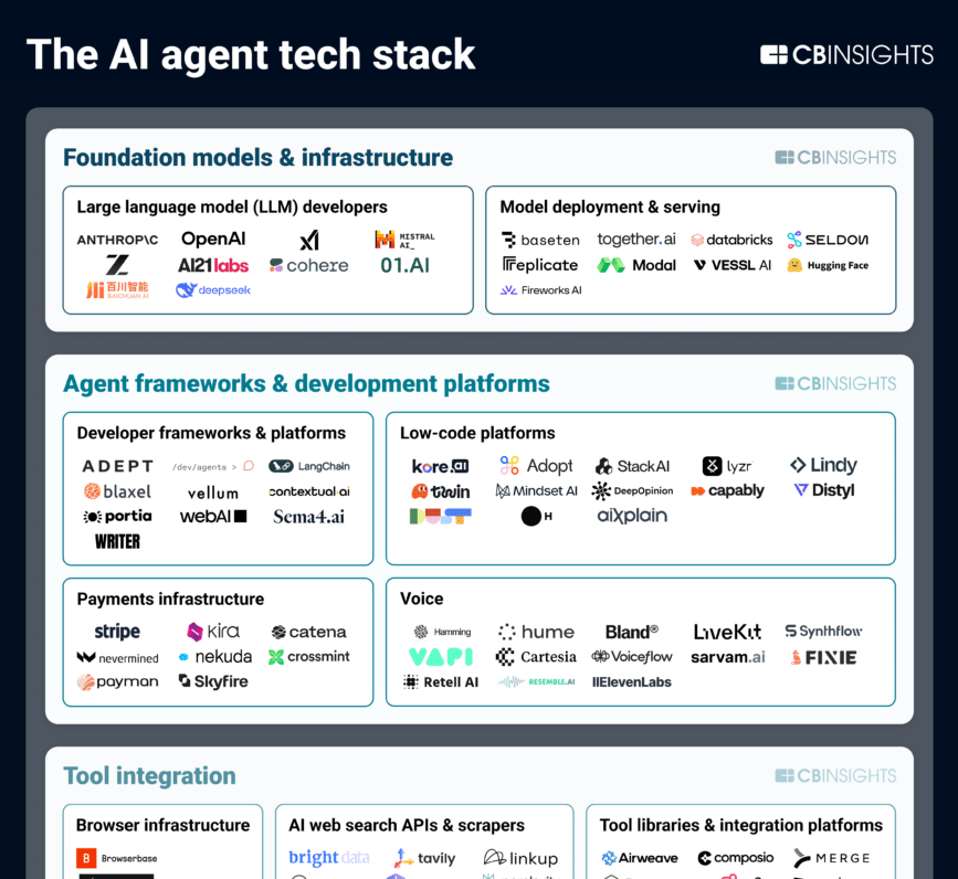 AIAgentTechStackMarketMap-082025-3-880x1589
