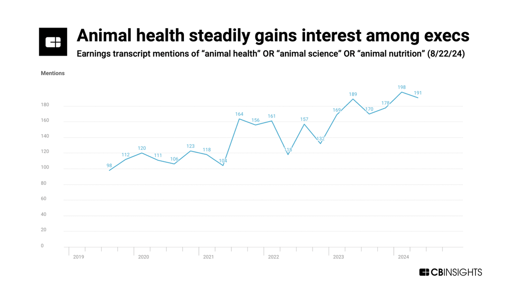 Animal-health-Earnings-calls