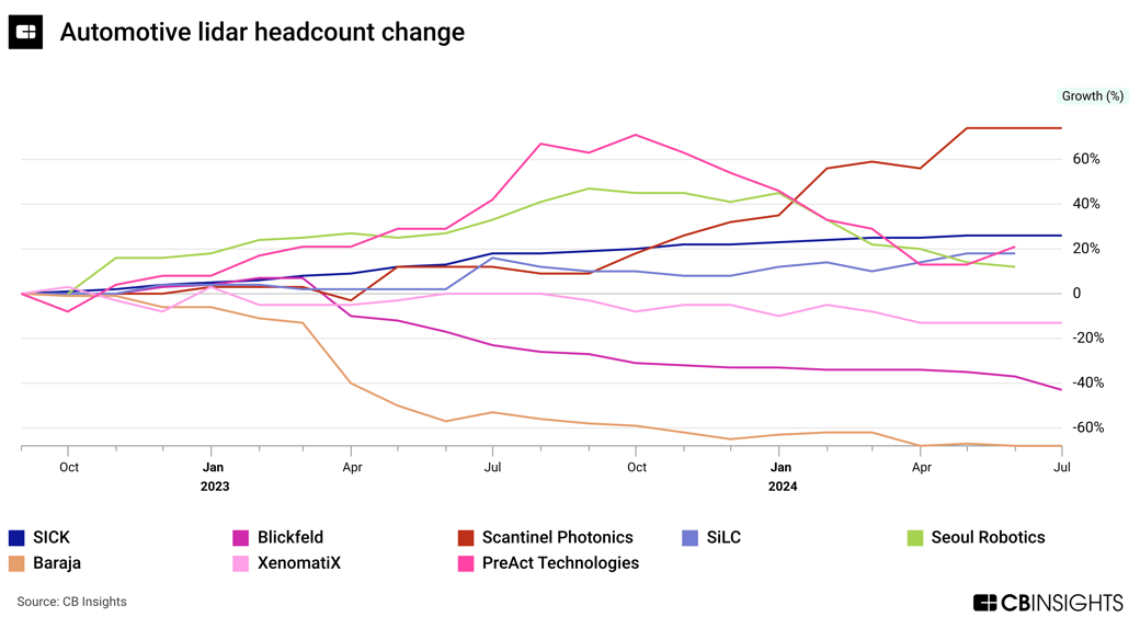 Automotive lidar - Headcount change