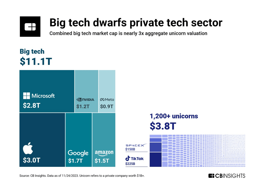 Big-tech-unicorns-1 (1)
