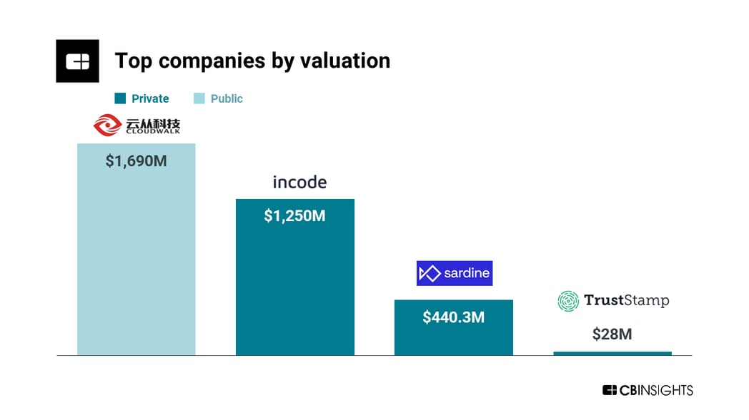 Biometric Payments Top Companies