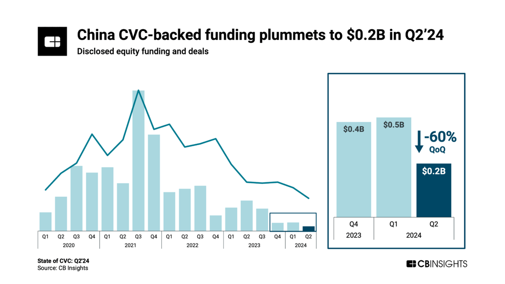 China CVC activity