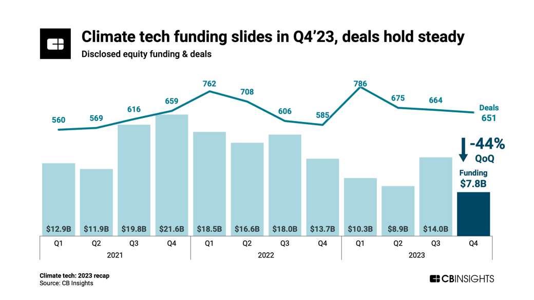 ClimateTechIn8Charts_2