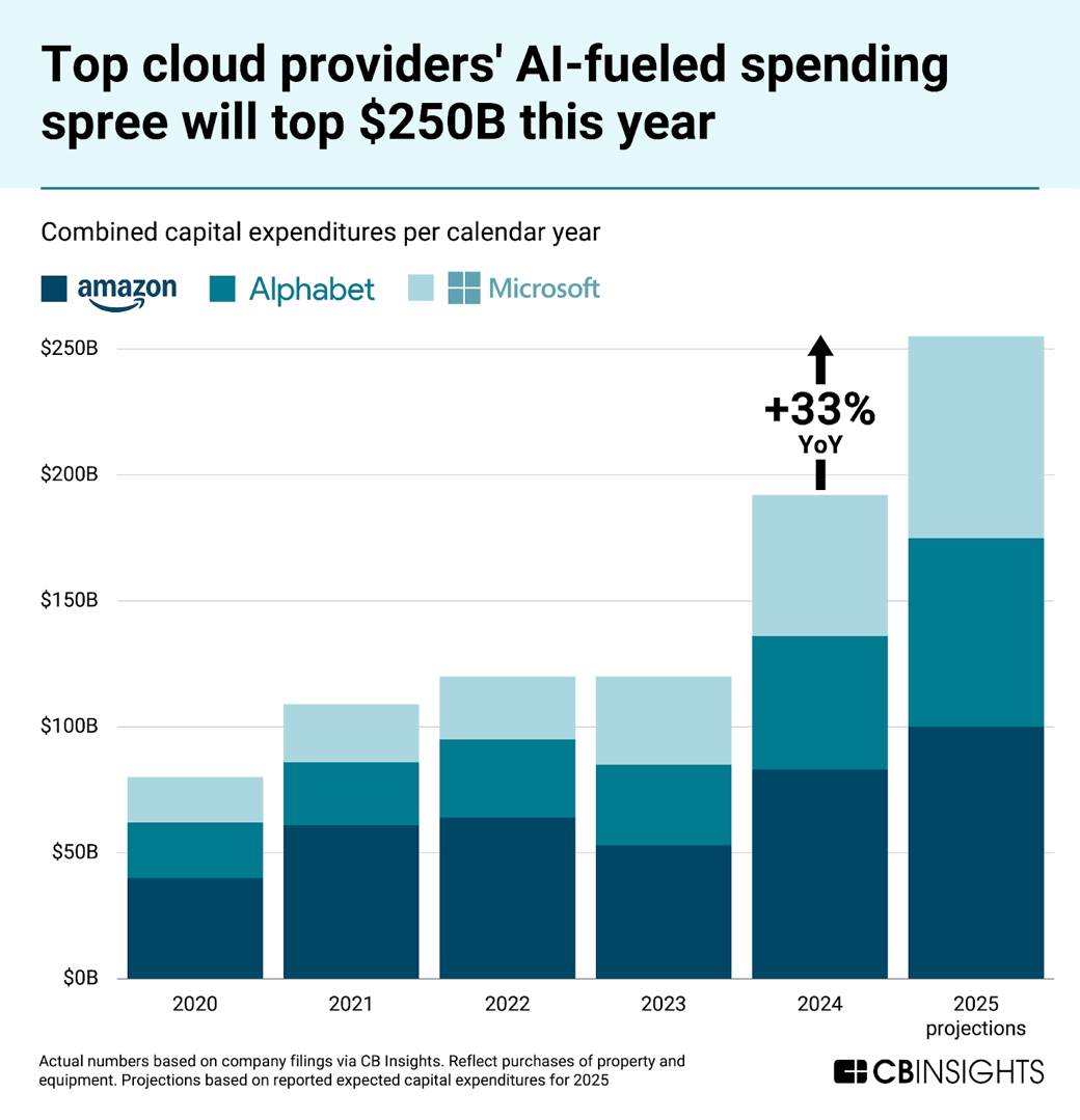 Cloud capex 2025 projected