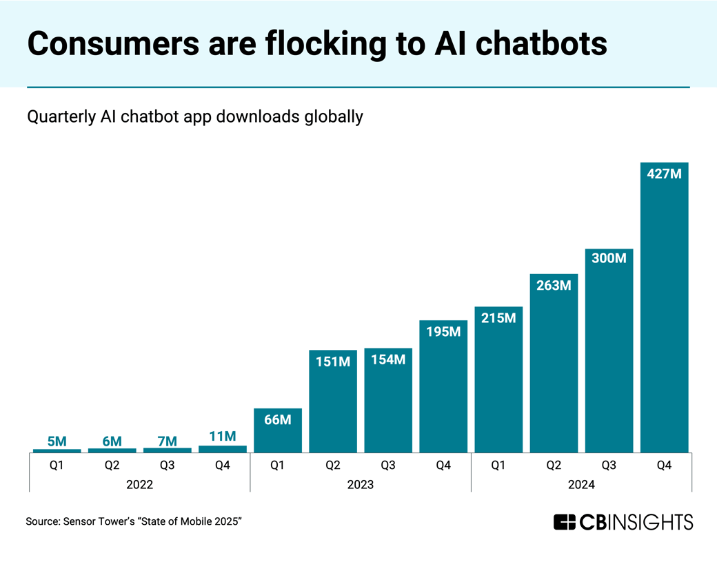 Consumer-AI-chatbot-downloads
