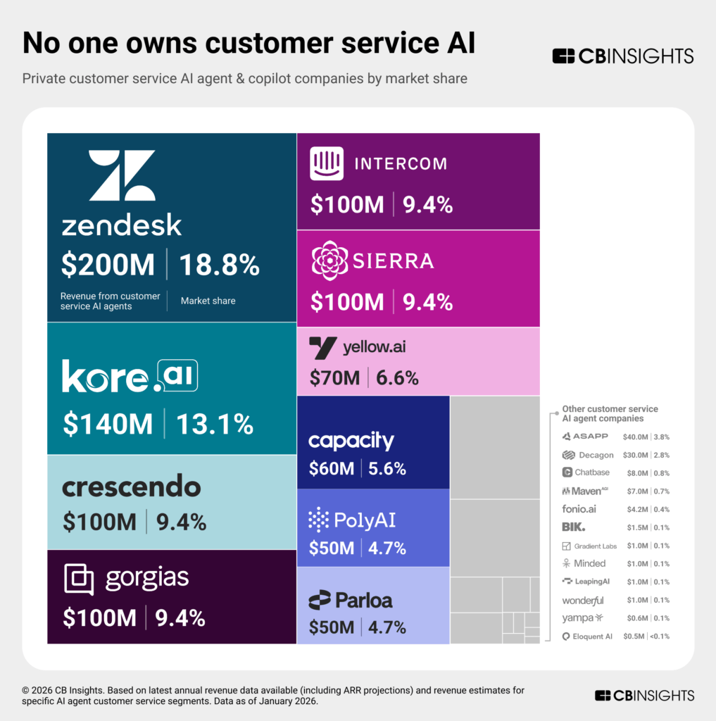 CustomerServiceAIAgentsMarketShare-022026-2-1-1017x1024