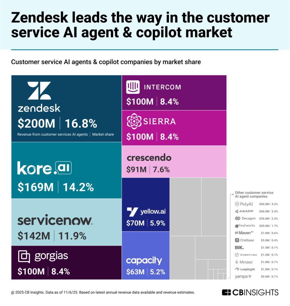 CustomerServiceAIAgentsMarketShare-102025-3-971x1024