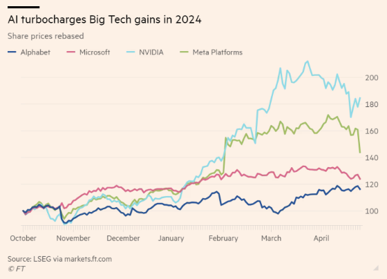 FT big tech stocks x ai spending