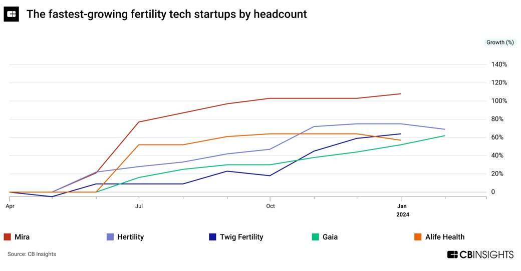 Fertility tech headcount change