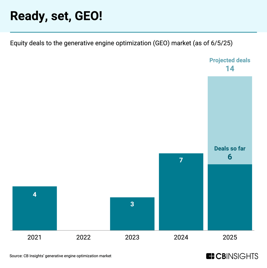 GEO deals chart