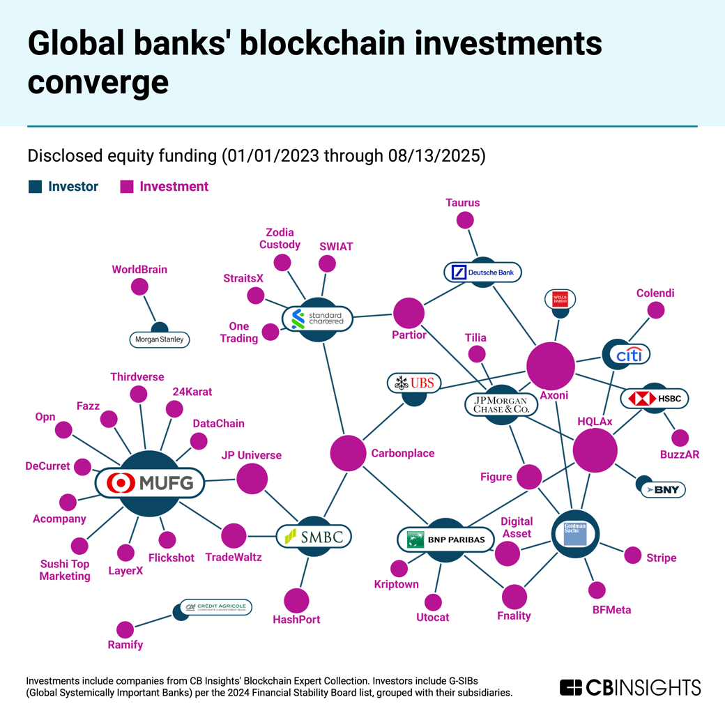 GSIB-BlockchainInvestments-082025 NL