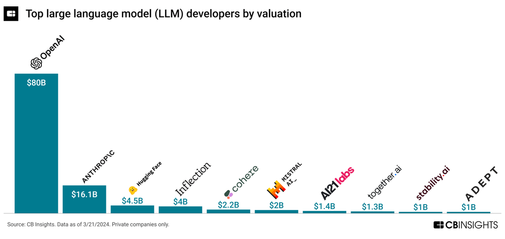 Generative AI — large language model (LLM) developers - Valuation by Company_03212024