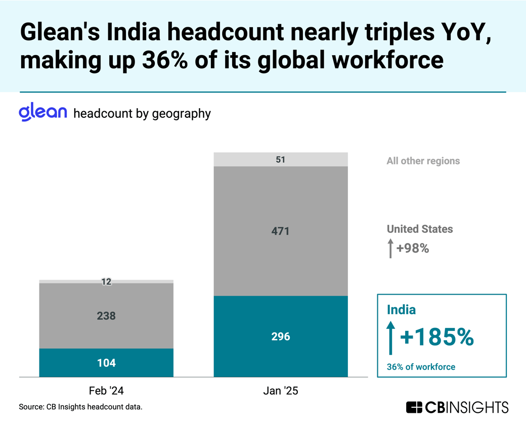 Glean India headcount