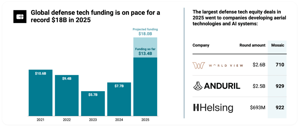 Global-defense-tech-funding-1-1024x437