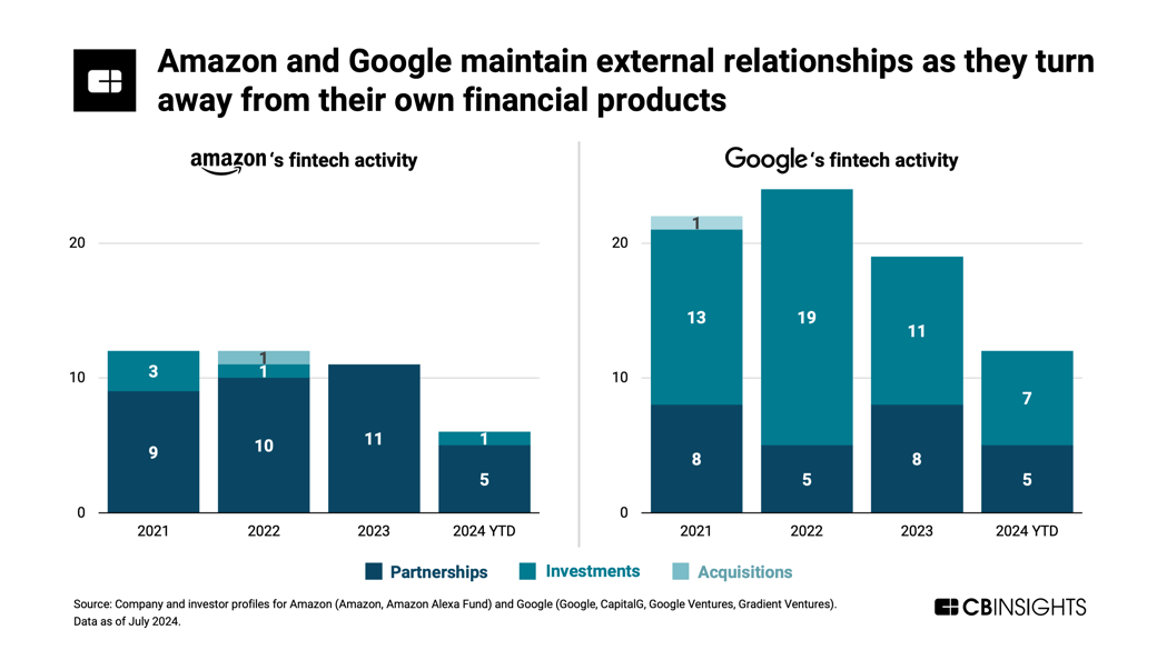 Google-Amazon-fintech-investments-partnerships-since-2022-v3