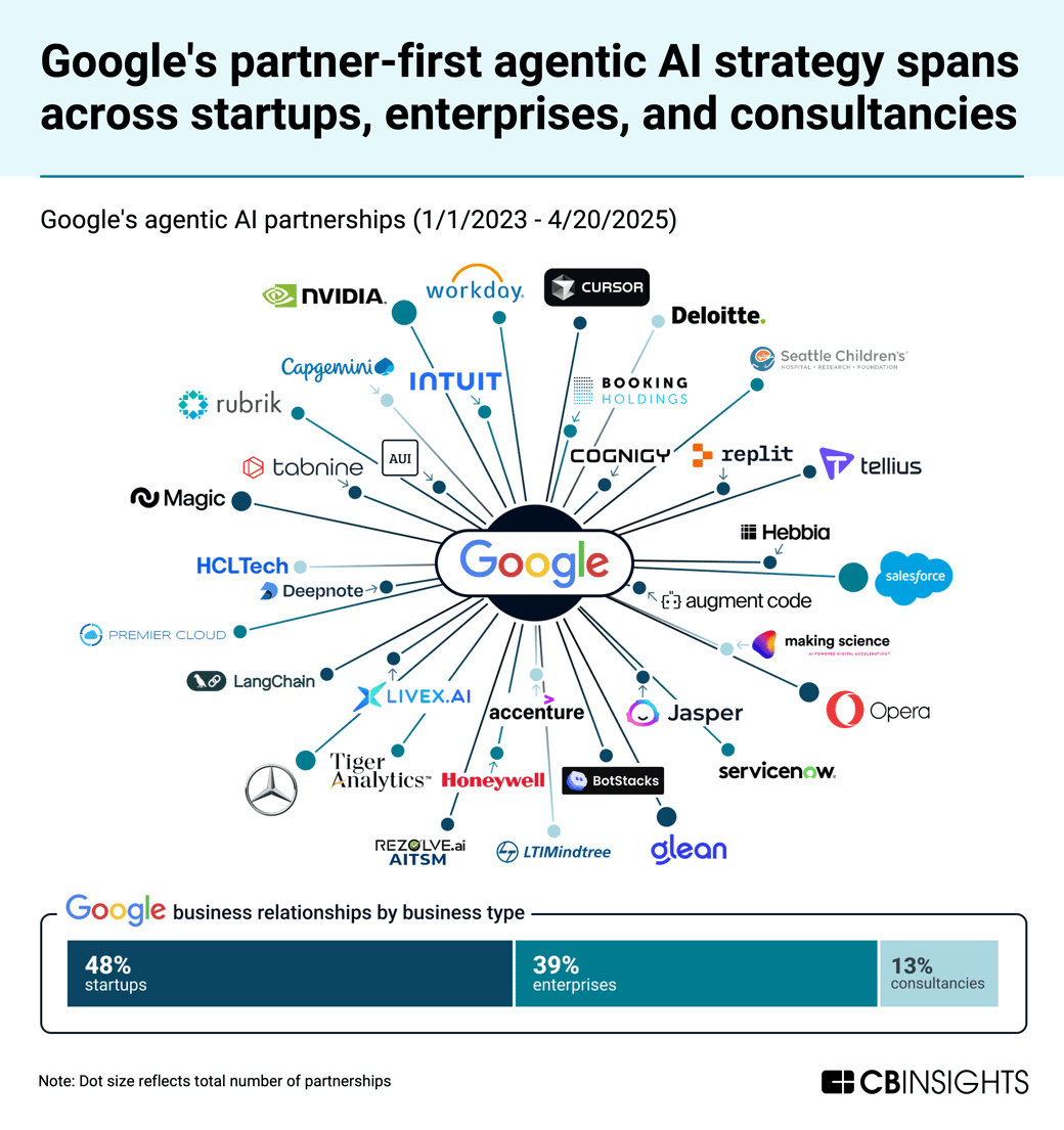Googles agentic partnerships_NL 5-17-25