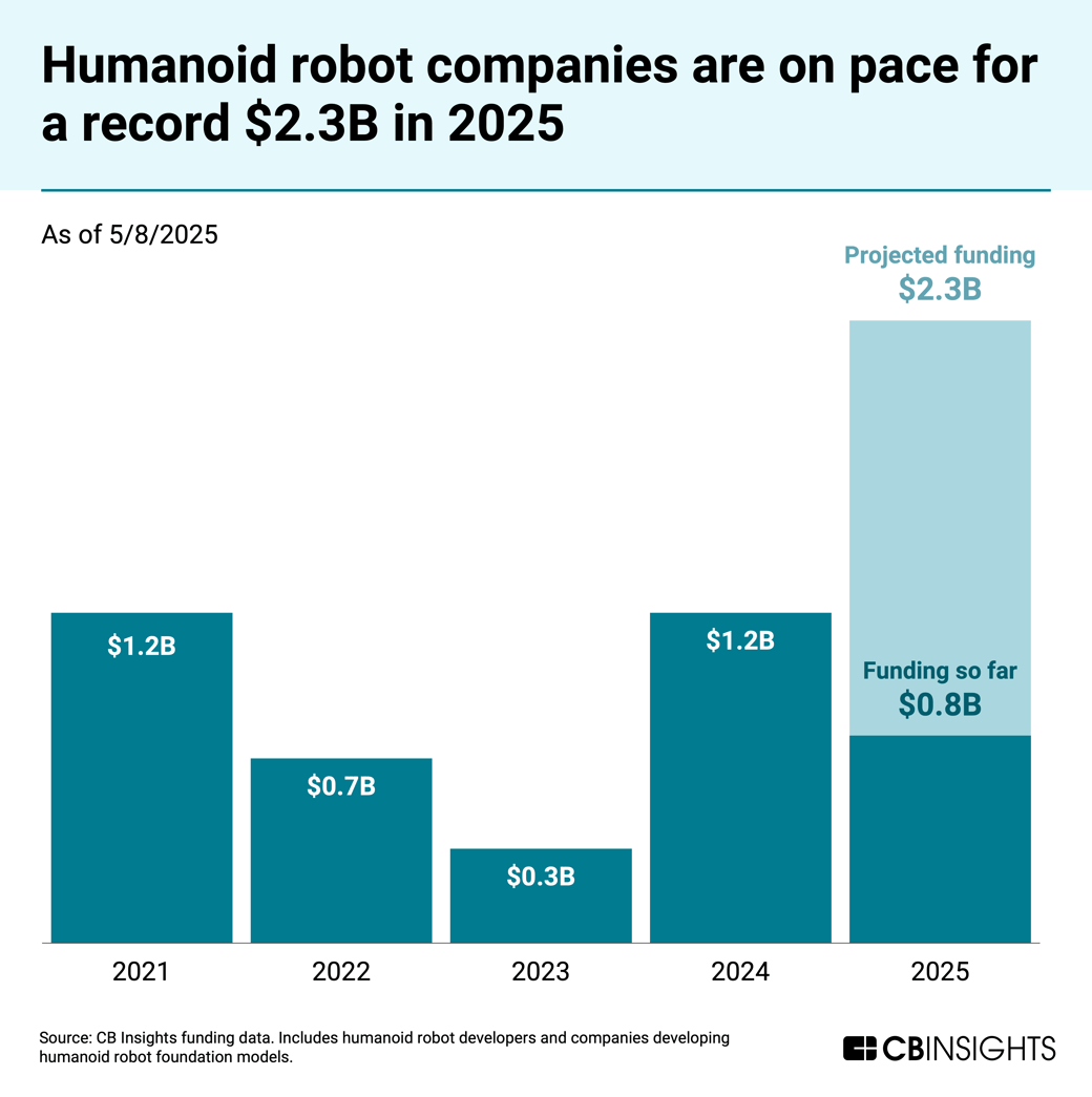 Humanoid-robot-funding_2025