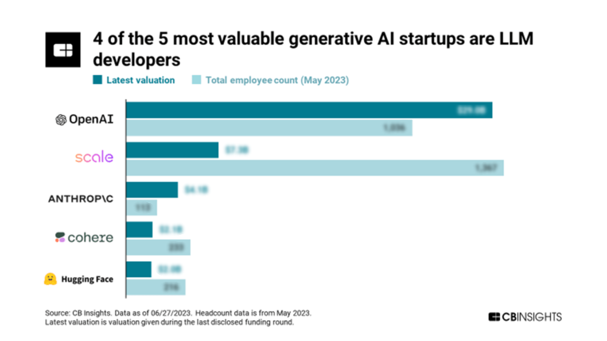 genAI startups LLM dev