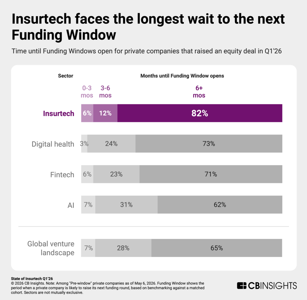 Insurtech-faces-the-longest-wait-to-the-next-Funding-Window-CB-Insights-1024x1001