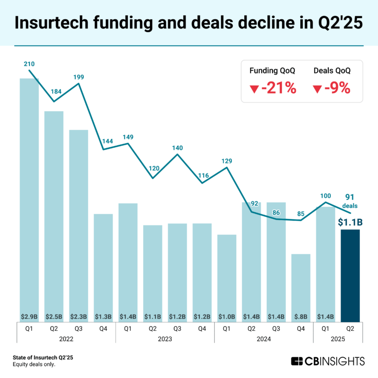 Insurtech-funding-and-deals-decline-in-Q2-25-768x768