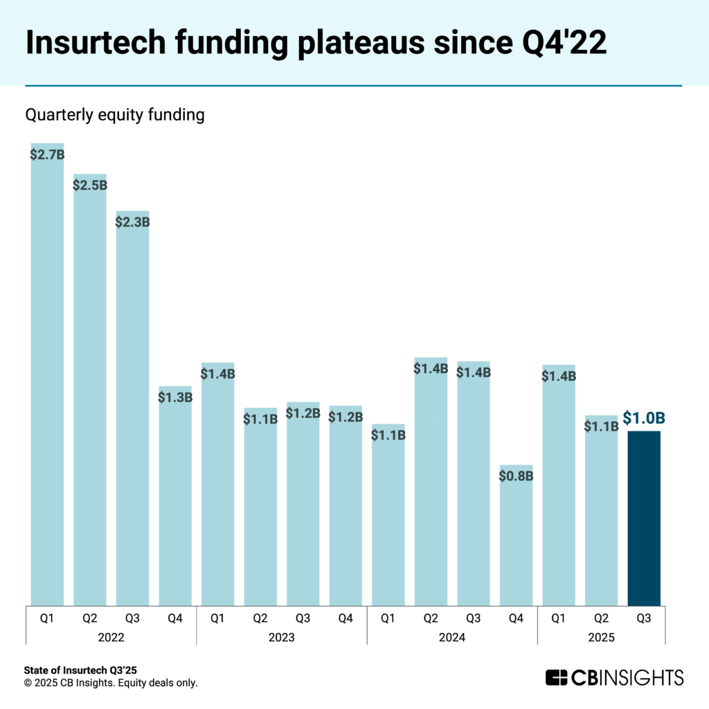 Insurtech-funding-plateaus-since-Q422_CB-Insights-1024x1024