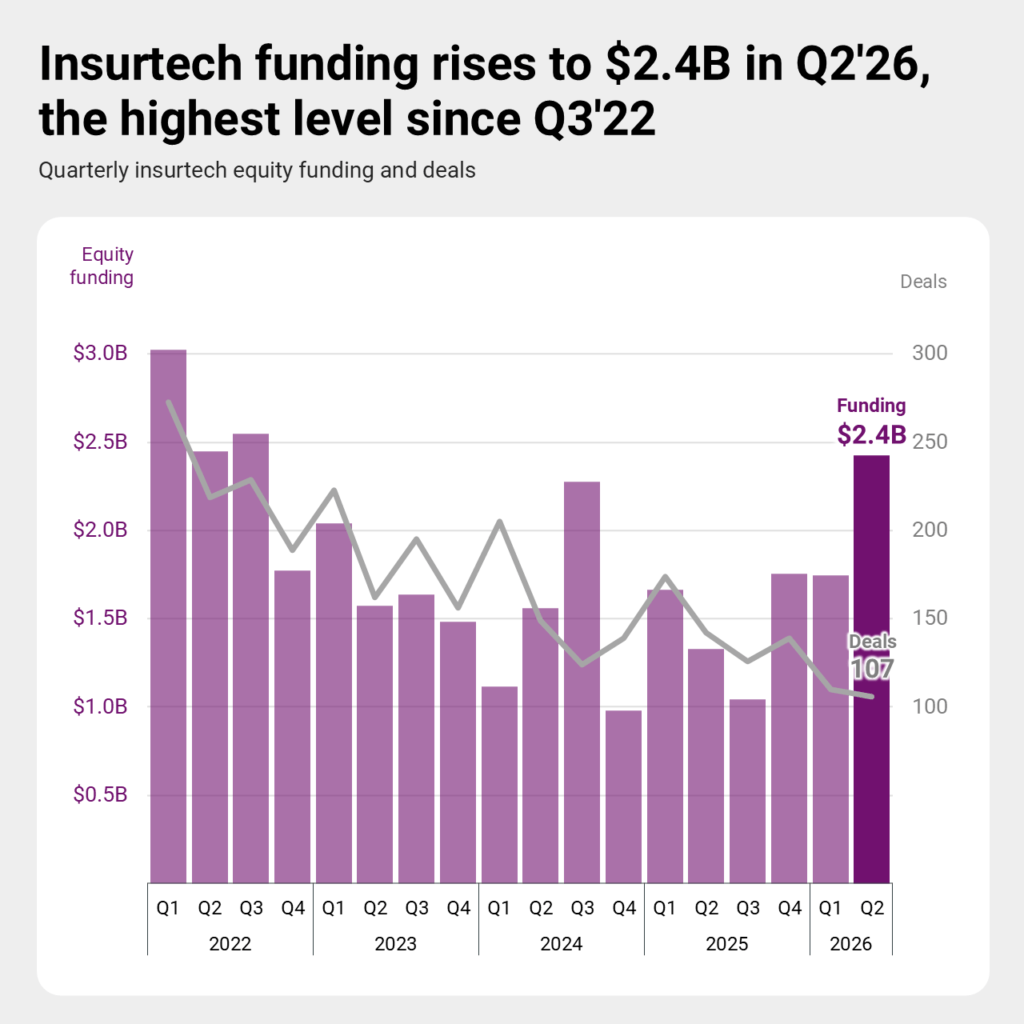 Insurtech-funding-rises-to-2.4B-in-Q226-the-highest-level-since-Q322-State-of-Insurtech-Q226-CB-Insights-1024x1024