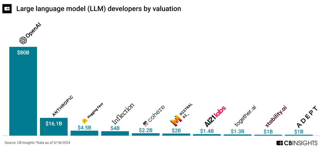 LLM developers by valuation