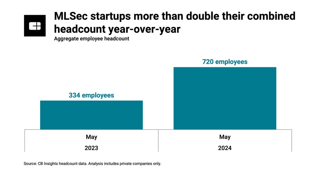 MLSec startup headcount YoY