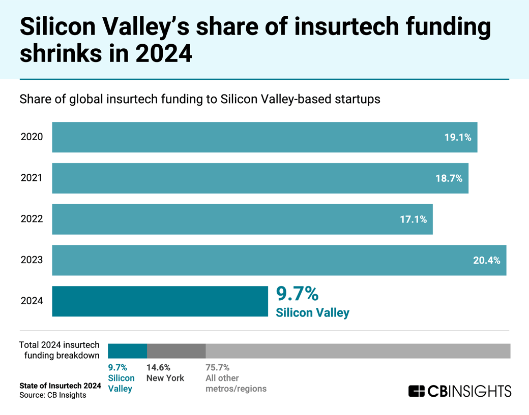 NL bar State-of-Insurtech-2024_Silicon-Valley
