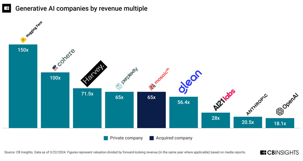 New_Generative AI companies by revenue multiple (3)