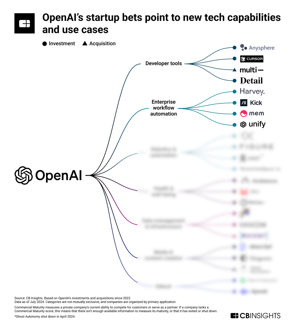 OpenAI investment map