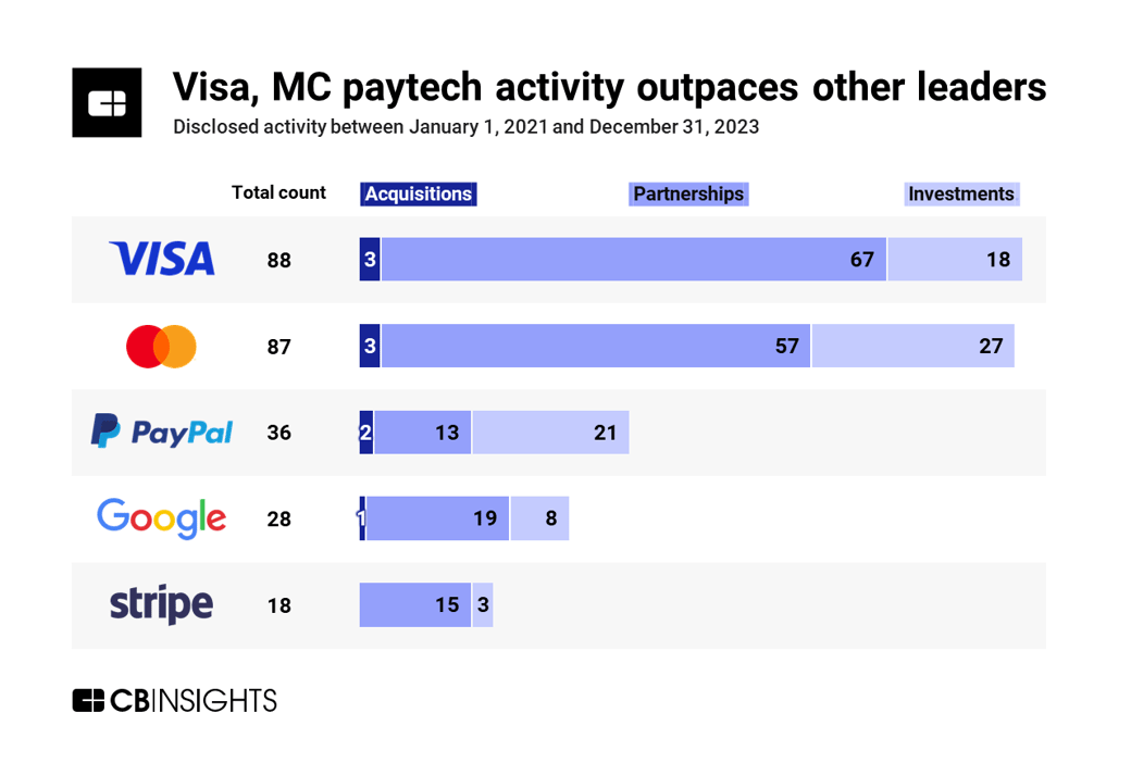 Payments leaders' commercial activity