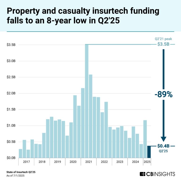 Property-and-casualty-insurtech-funding-falls-to-an-8-year-low-in-Q2-25-768x771