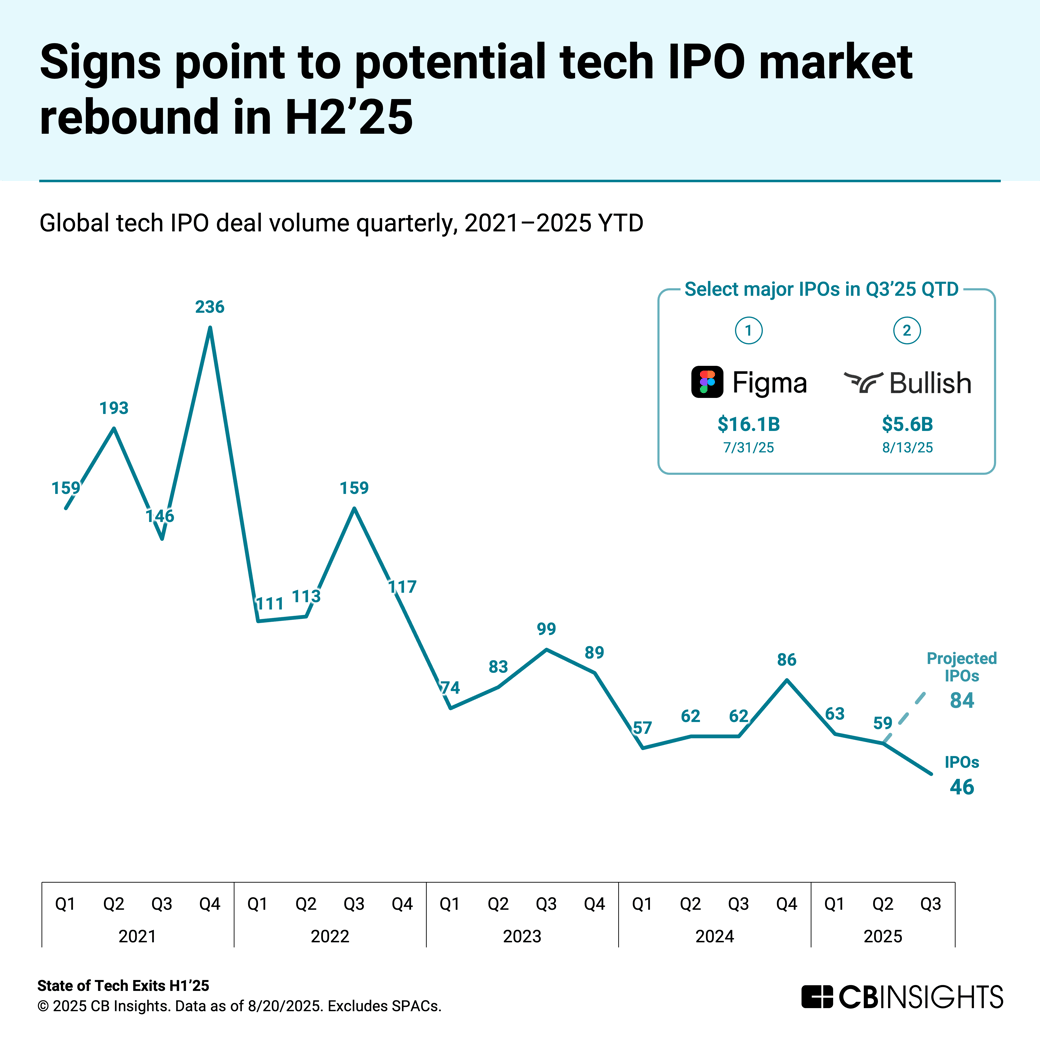 Quarterly-IPO-trends_State-of-Tech-Exits-H1-2025