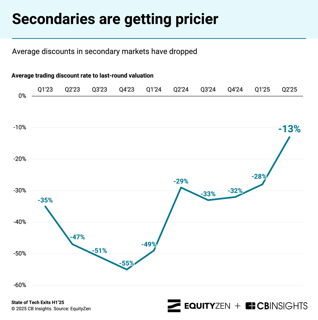 Quarterly-Secondaries-trends_State-of-Tech-Exits-H1-2025