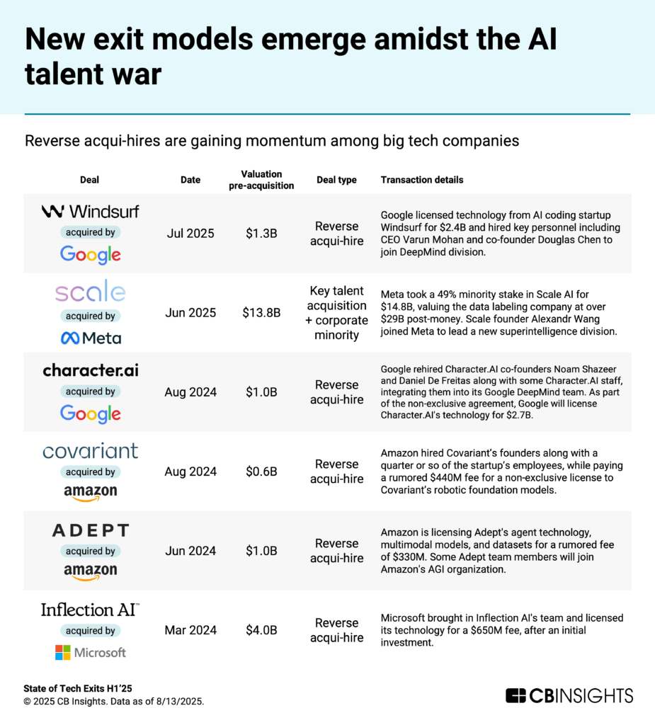 Quarterly-reverse-acqui-hires-trends_State-of-Tech-Exits-H1-2025-2-925x1024