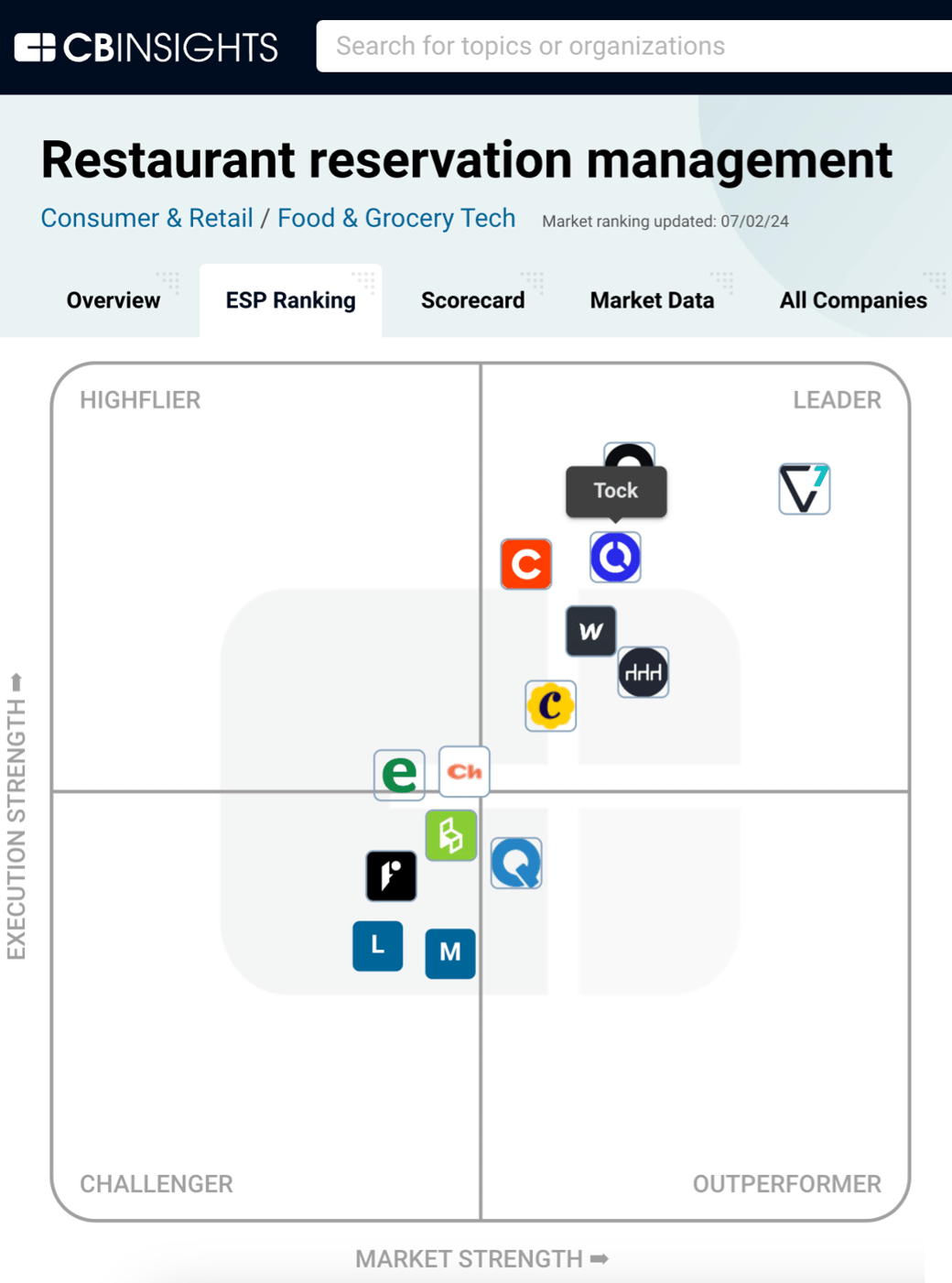 Restaurant reservation management platforms