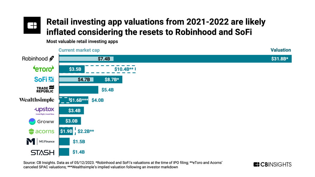 Retail Investing Valuations Graph