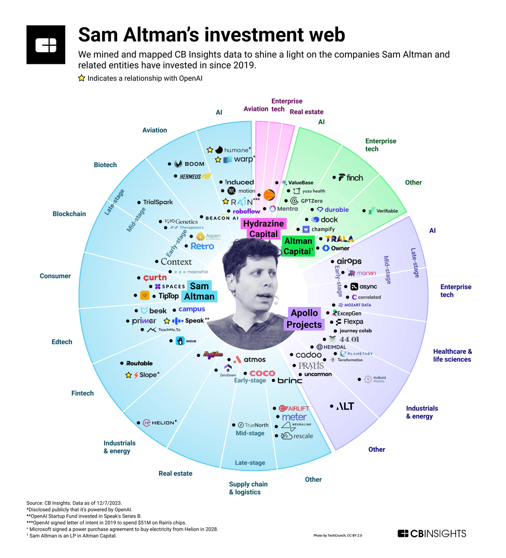 SamAltmanInvestments-122023vf